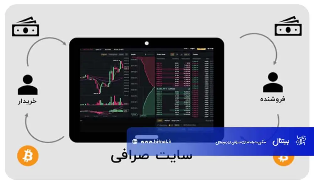 پشتیبانی صرافی ارز دیجیتال