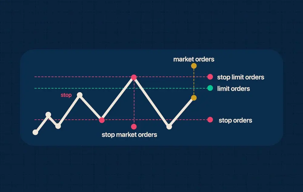 سفارش توقف بازار (Stop market order)