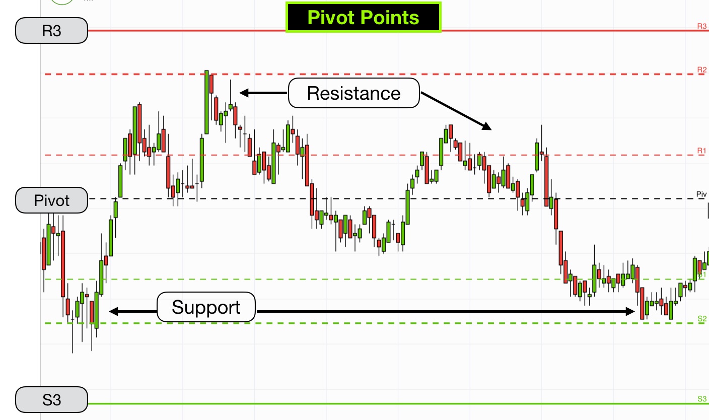Pivot Points