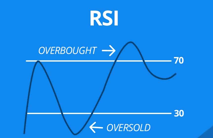 اندیکاتور RSI